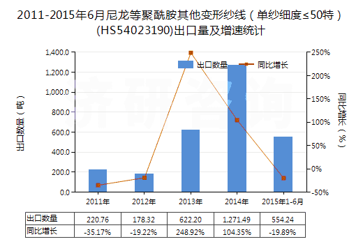 2011-2015年6月尼龍等聚酰胺其他變形紗線（單紗細(xì)度≤50特）(HS54023190)出口量及增速統(tǒng)計